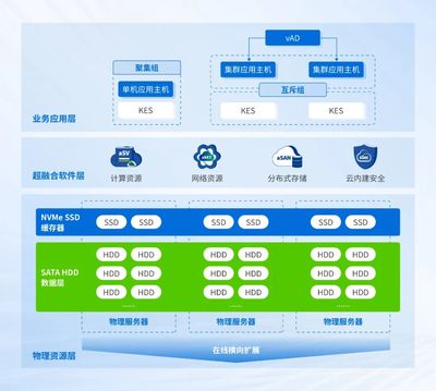 深信服×人大金倉 攜手打造高性能、高可靠教育信創(chuàng)數據庫一體機解決方案