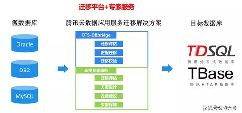 騰訊云發(fā)布企業(yè)級數據庫遷移產品DBBridge，助力企業(yè)平滑上云