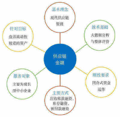 供應(yīng)鏈金融現(xiàn)狀分析 技術(shù)服務(wù)與技術(shù)轉(zhuǎn)讓的雙重賦能
